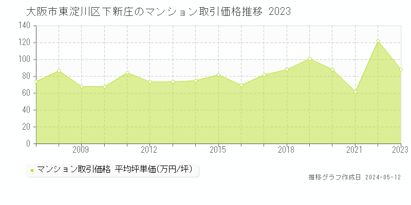 大阪市東淀川区下新庄のマンション価格推移グラフ 
