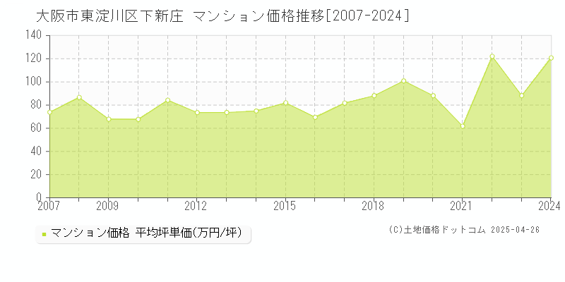 大阪市東淀川区下新庄のマンション価格推移グラフ 