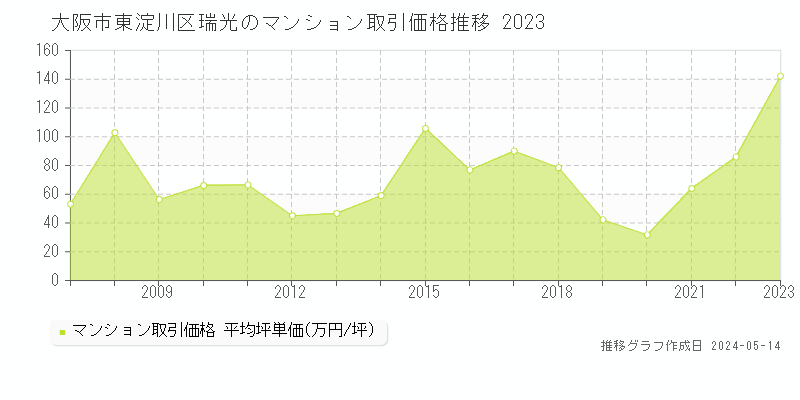 大阪市東淀川区瑞光のマンション価格推移グラフ 