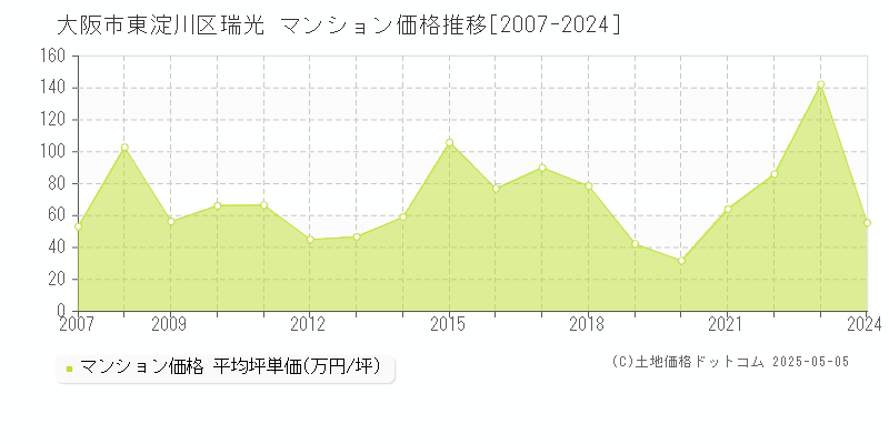 瑞光(大阪市東淀川区)のマンション価格推移グラフ(坪単価)[2007-2024年]