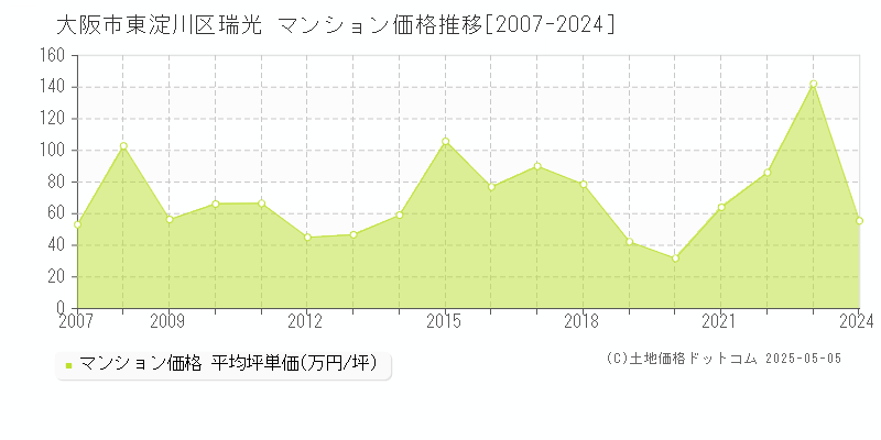 大阪市東淀川区瑞光のマンション価格推移グラフ 