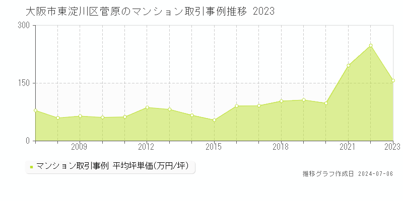 大阪市東淀川区菅原のマンション価格推移グラフ 