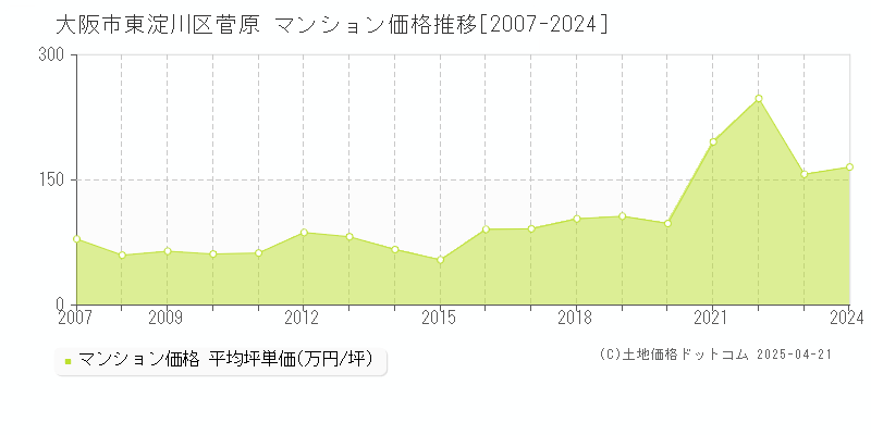 大阪市東淀川区菅原のマンション価格推移グラフ 