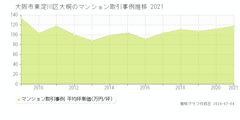 大阪市東淀川区大桐のマンション価格推移グラフ 