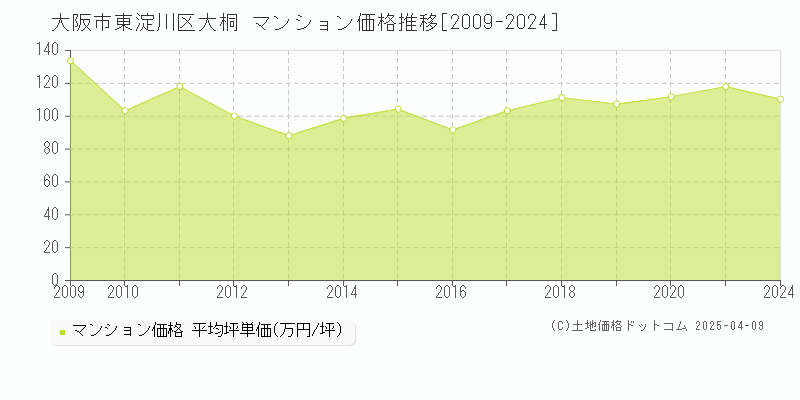 大阪市東淀川区大桐のマンション価格推移グラフ 