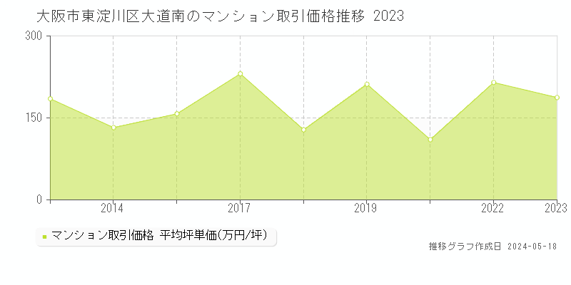 大阪市東淀川区大道南のマンション価格推移グラフ 