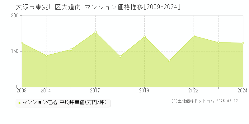 大道南(大阪市東淀川区)のマンション価格推移グラフ(坪単価)[2009-2024年]