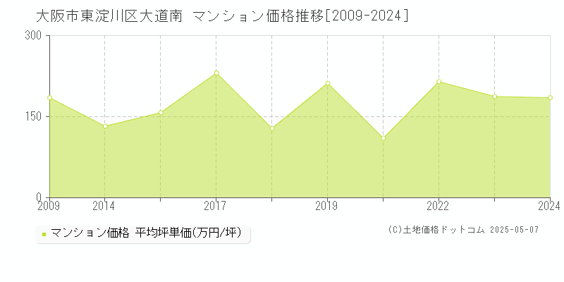 大阪市東淀川区大道南のマンション価格推移グラフ 