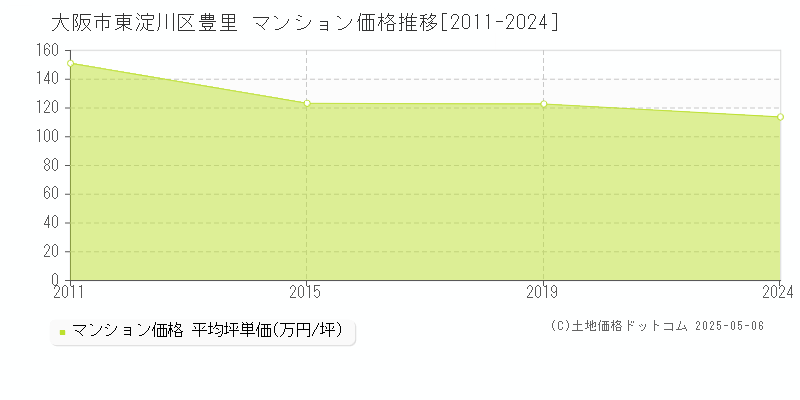 豊里(大阪市東淀川区)のマンション価格推移グラフ(坪単価)[2011-2024年]