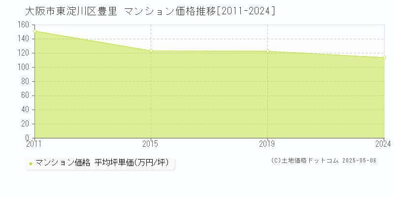 大阪市東淀川区豊里のマンション価格推移グラフ 