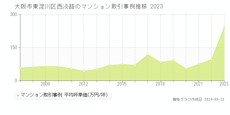 大阪市東淀川区西淡路のマンション価格推移グラフ 