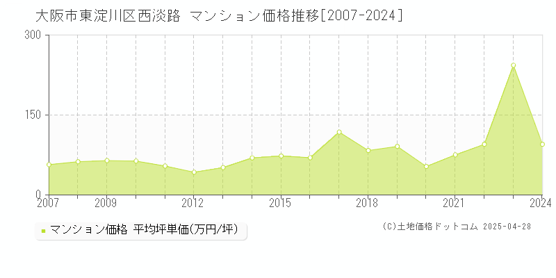 大阪市東淀川区西淡路のマンション価格推移グラフ 