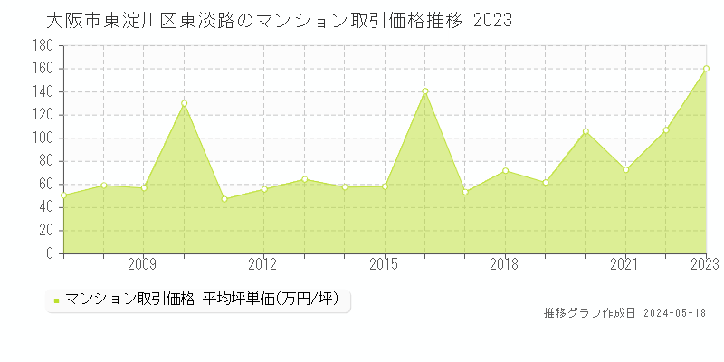 大阪市東淀川区東淡路のマンション価格推移グラフ 