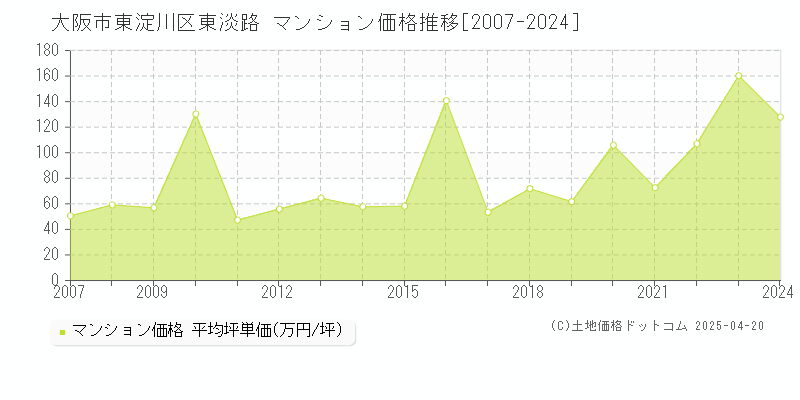 大阪市東淀川区東淡路のマンション価格推移グラフ 