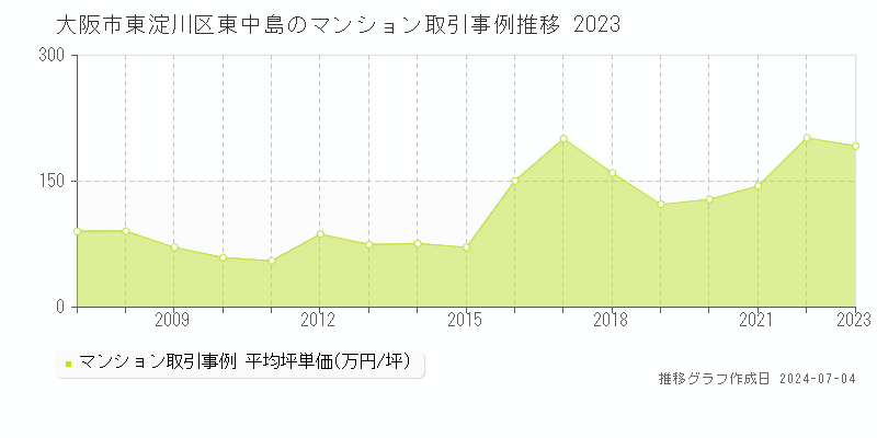 大阪市東淀川区東中島のマンション価格推移グラフ 