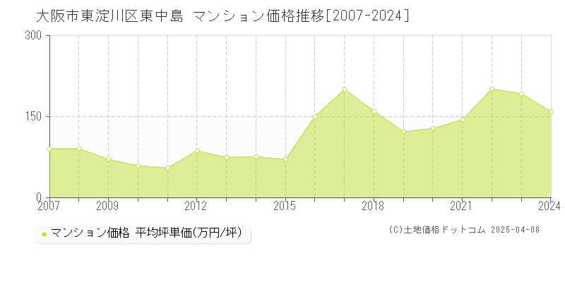 大阪市東淀川区東中島のマンション価格推移グラフ 