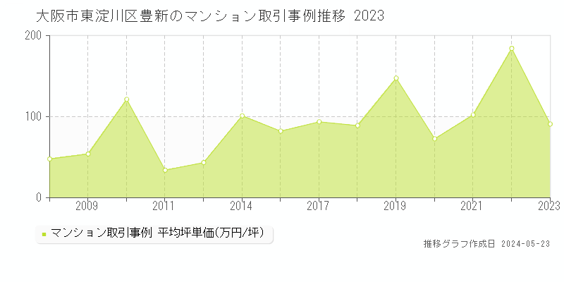 大阪市東淀川区豊新のマンション価格推移グラフ 