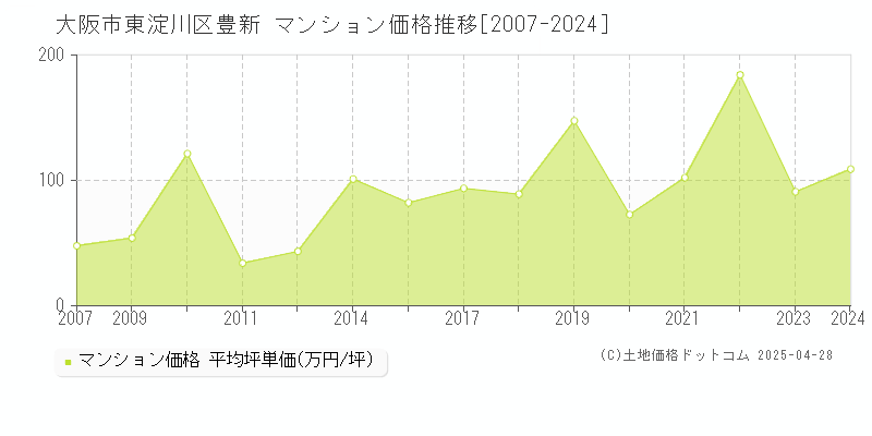 大阪市東淀川区豊新のマンション価格推移グラフ 