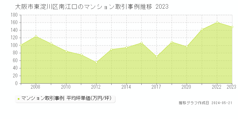 大阪市東淀川区南江口のマンション価格推移グラフ 