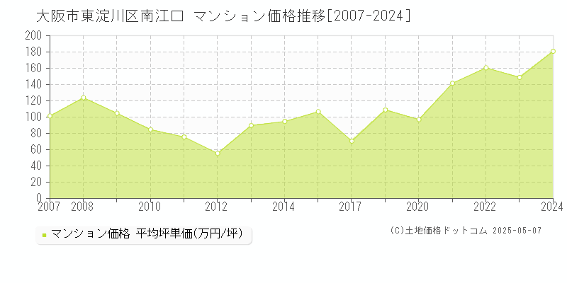 南江口(大阪市東淀川区)のマンション価格推移グラフ(坪単価)[2007-2024年]
