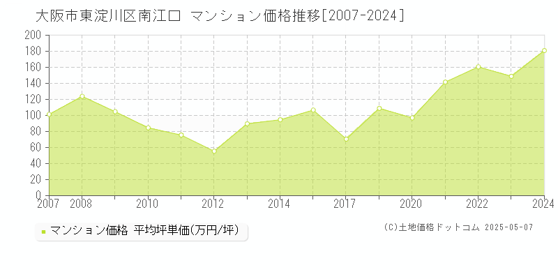 大阪市東淀川区南江口のマンション価格推移グラフ 