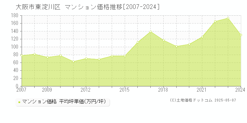 大阪市東淀川区(大阪府)のマンション価格推移グラフ(坪単価)[2007-2024年]