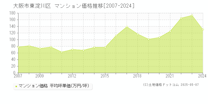 大阪市東淀川区のマンション価格推移グラフ 