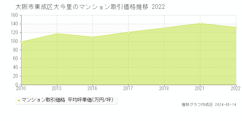 大阪市東成区大今里のマンション価格推移グラフ 