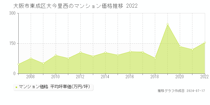 大阪市東成区大今里西のマンション価格推移グラフ 