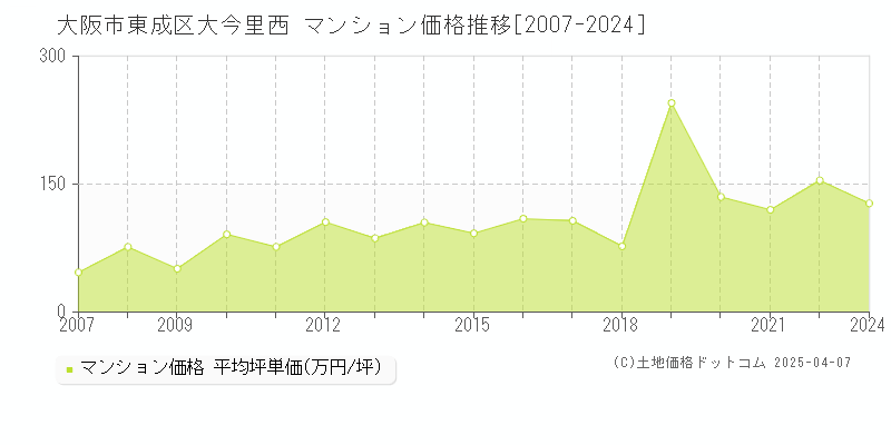 大阪市東成区大今里西のマンション価格推移グラフ 