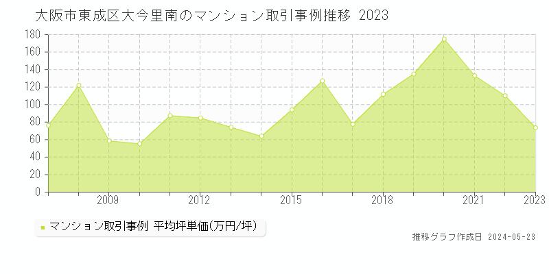 大阪市東成区大今里南のマンション取引事例推移グラフ 