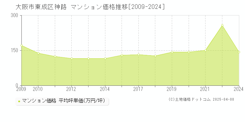 大阪市東成区神路のマンション価格推移グラフ 