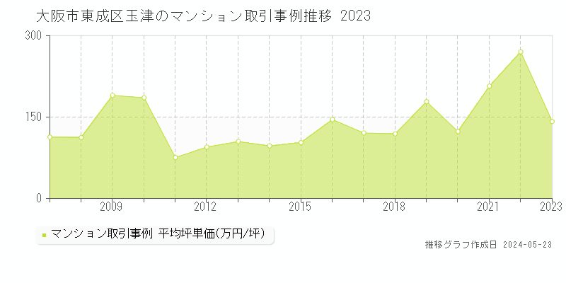 大阪市東成区玉津のマンション取引事例推移グラフ 