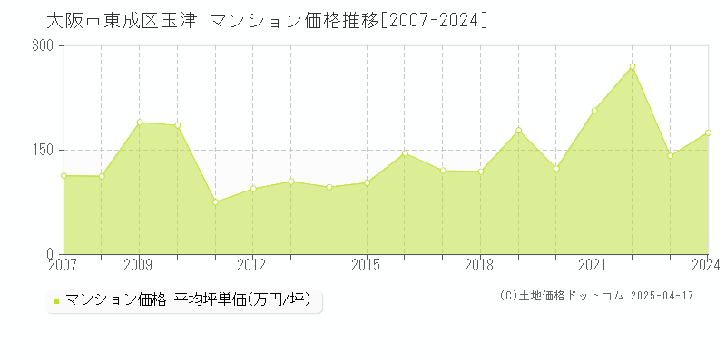 大阪市東成区玉津のマンション価格推移グラフ 