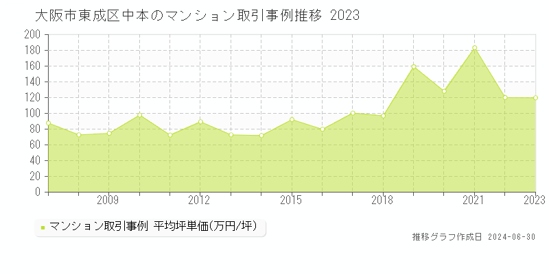 大阪市東成区中本のマンション取引事例推移グラフ 