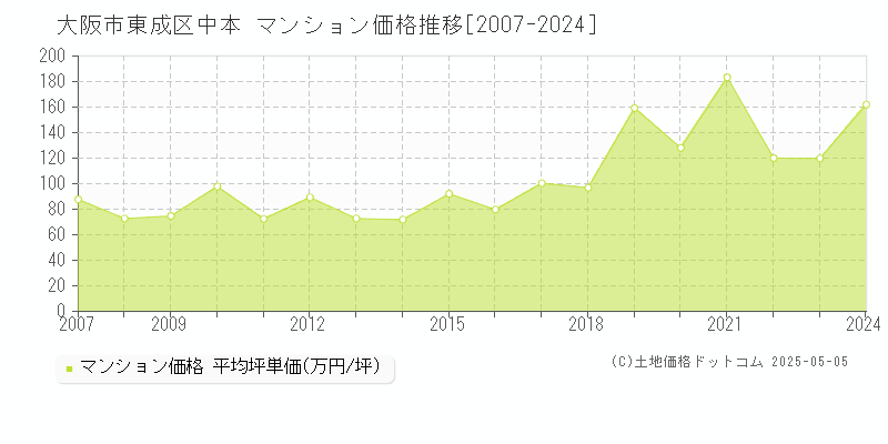 中本(大阪市東成区)のマンション価格推移グラフ(坪単価)[2007-2024年]