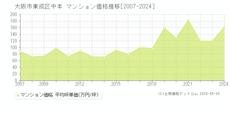 大阪市東成区中本のマンション価格推移グラフ 