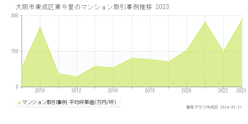 大阪市東成区東今里のマンション取引事例推移グラフ 