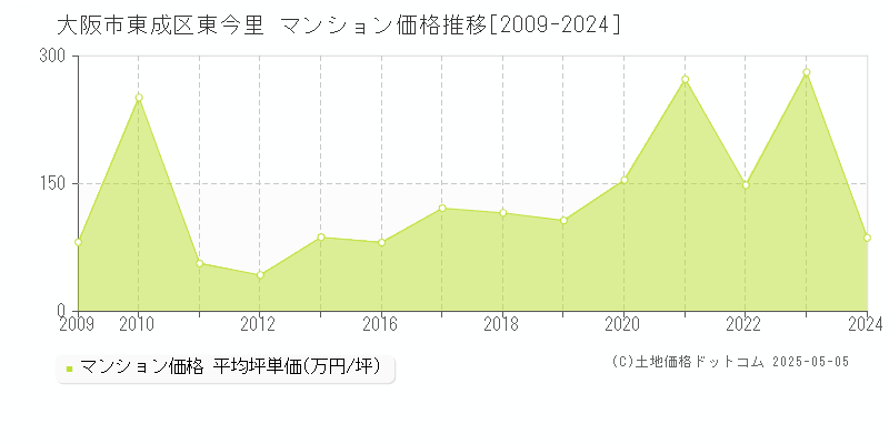 東今里(大阪市東成区)のマンション価格推移グラフ(坪単価)[2009-2024年]