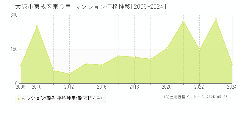 大阪市東成区東今里のマンション取引事例推移グラフ 