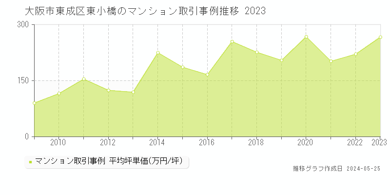 大阪市東成区東小橋のマンション価格推移グラフ 