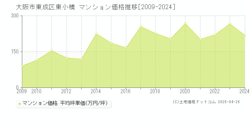 大阪市東成区東小橋のマンション価格推移グラフ 