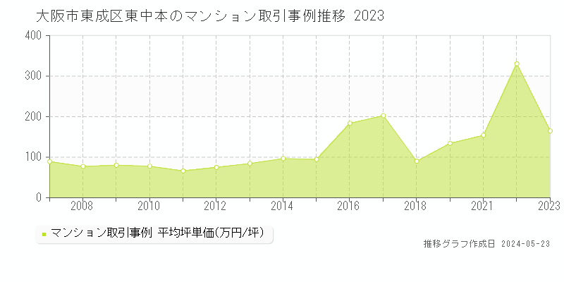 大阪市東成区東中本のマンション価格推移グラフ 