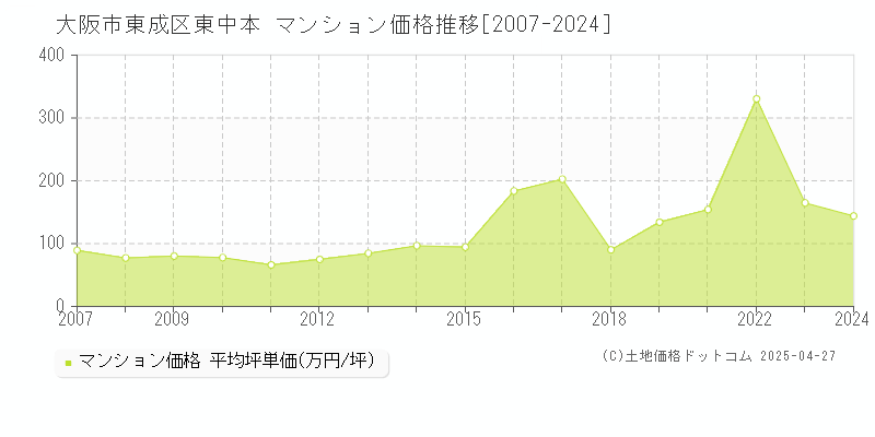 大阪市東成区東中本のマンション価格推移グラフ 