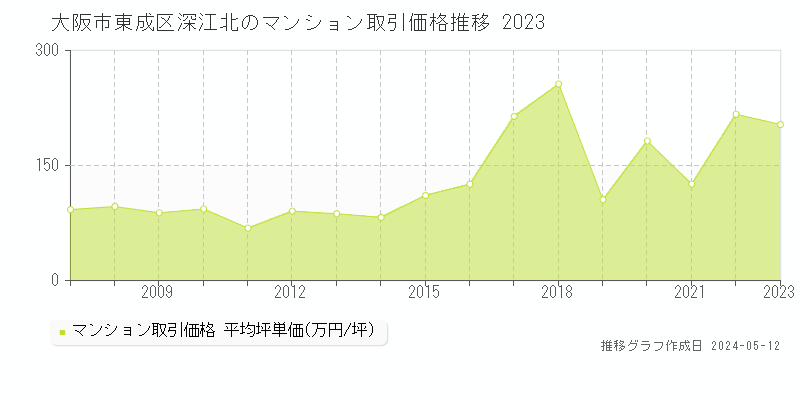 大阪市東成区深江北のマンション取引事例推移グラフ 