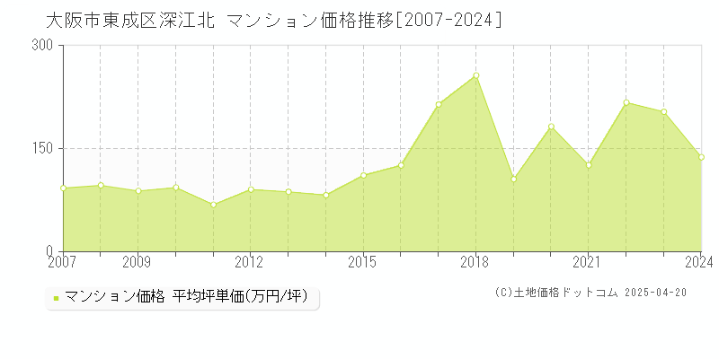 大阪市東成区深江北のマンション取引事例推移グラフ 