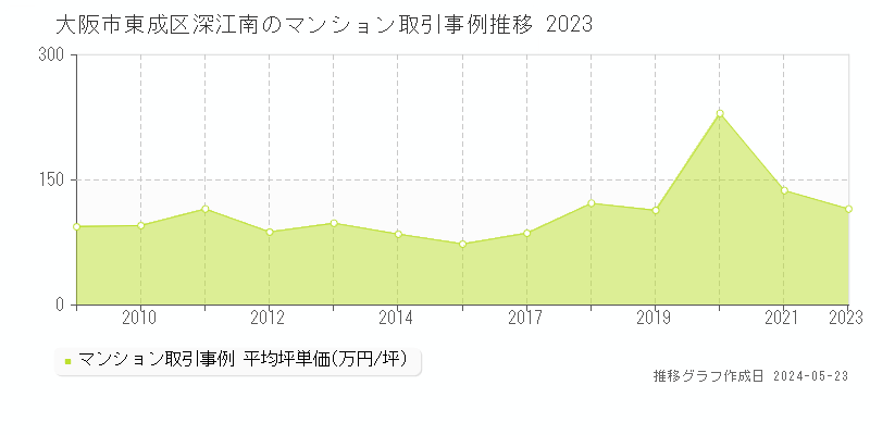 大阪市東成区深江南のマンション取引事例推移グラフ 
