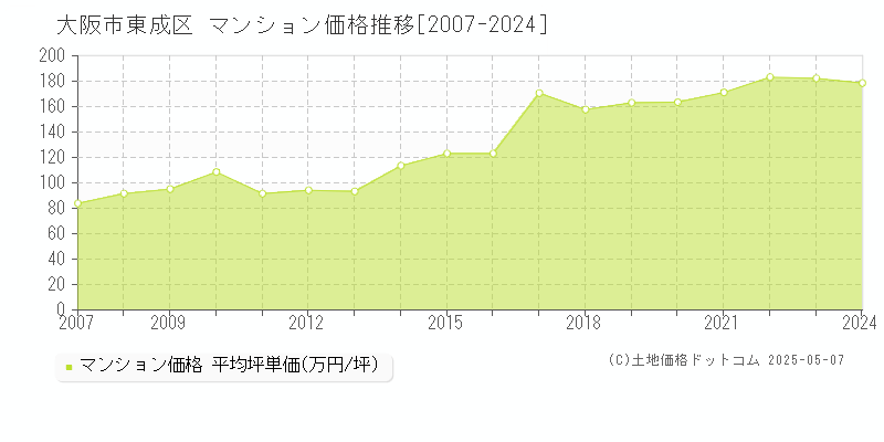 大阪市東成区(大阪府)のマンション価格推移グラフ(坪単価)[2007-2024年]