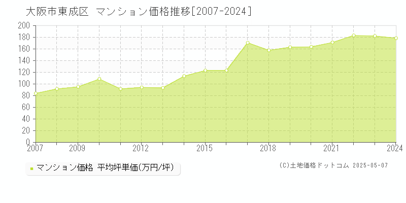 大阪市東成区全域のマンション取引事例推移グラフ 