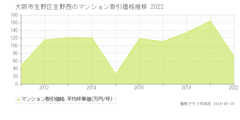 大阪市生野区生野西のマンション価格推移グラフ 